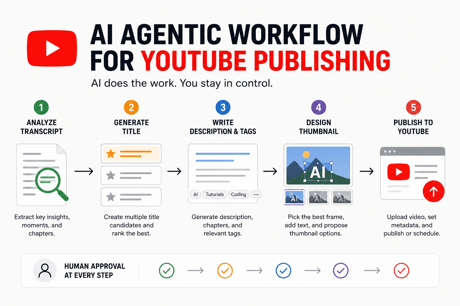 Building an AI Agentic Workflow to Automate YouTube Publishing